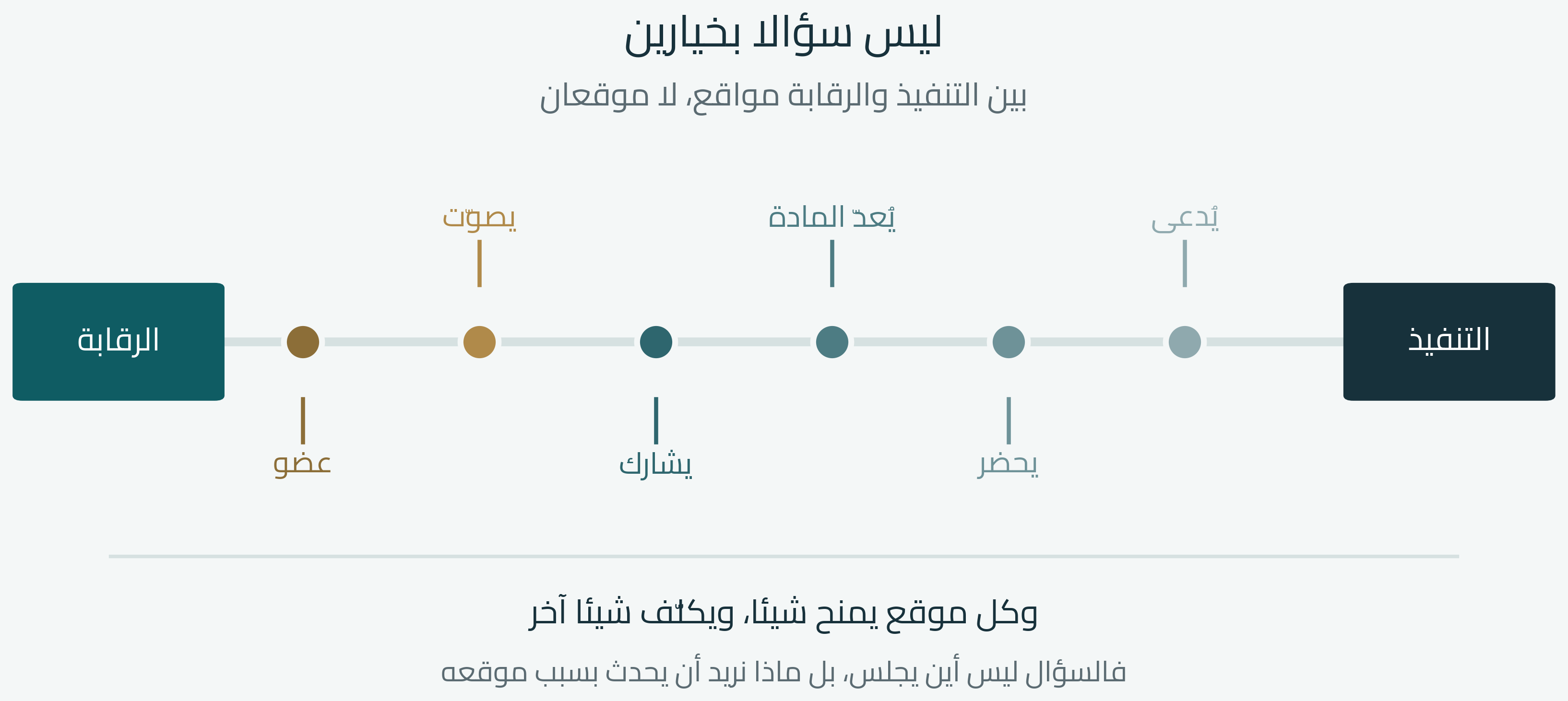 بين التنفيذ والرقابة: مواقع الحضور والمشاركة والصفة والتصويت