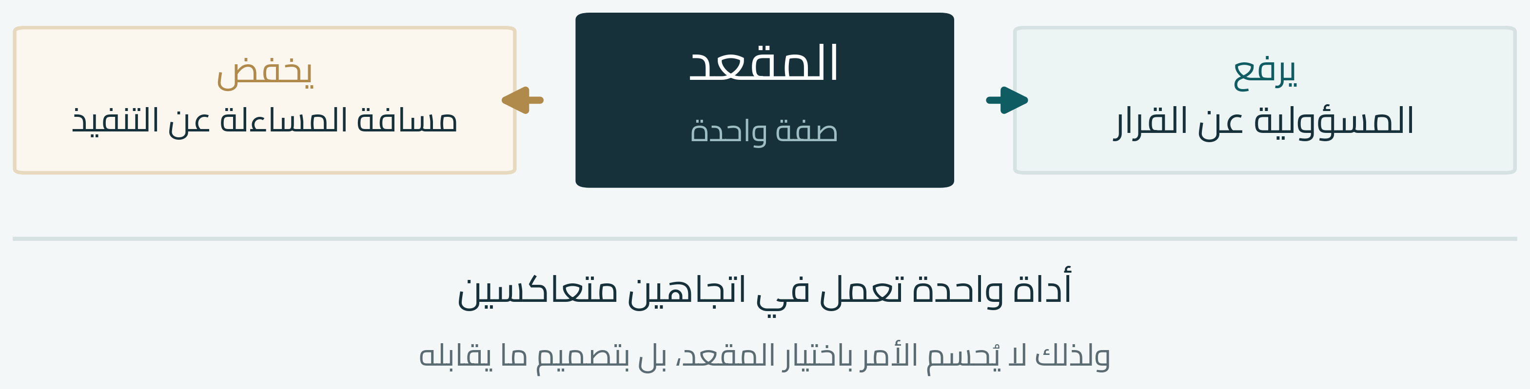أثر المقعد: يرفع المسؤولية عن القرار وقد يخفض مسافة المساءلة عن التنفيذ