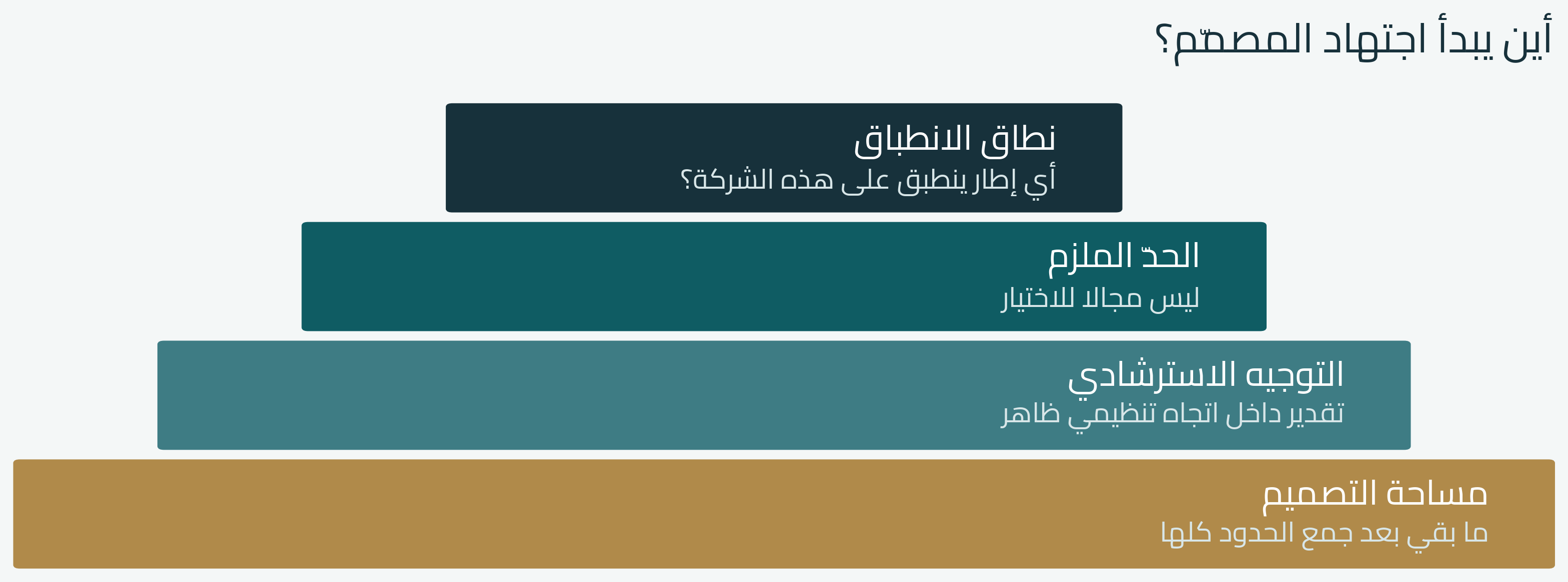 طبقات اجتهاد المصمم: نطاق الانطباق والحد الملزم والتوجيه الاسترشادي ومساحة التصميم