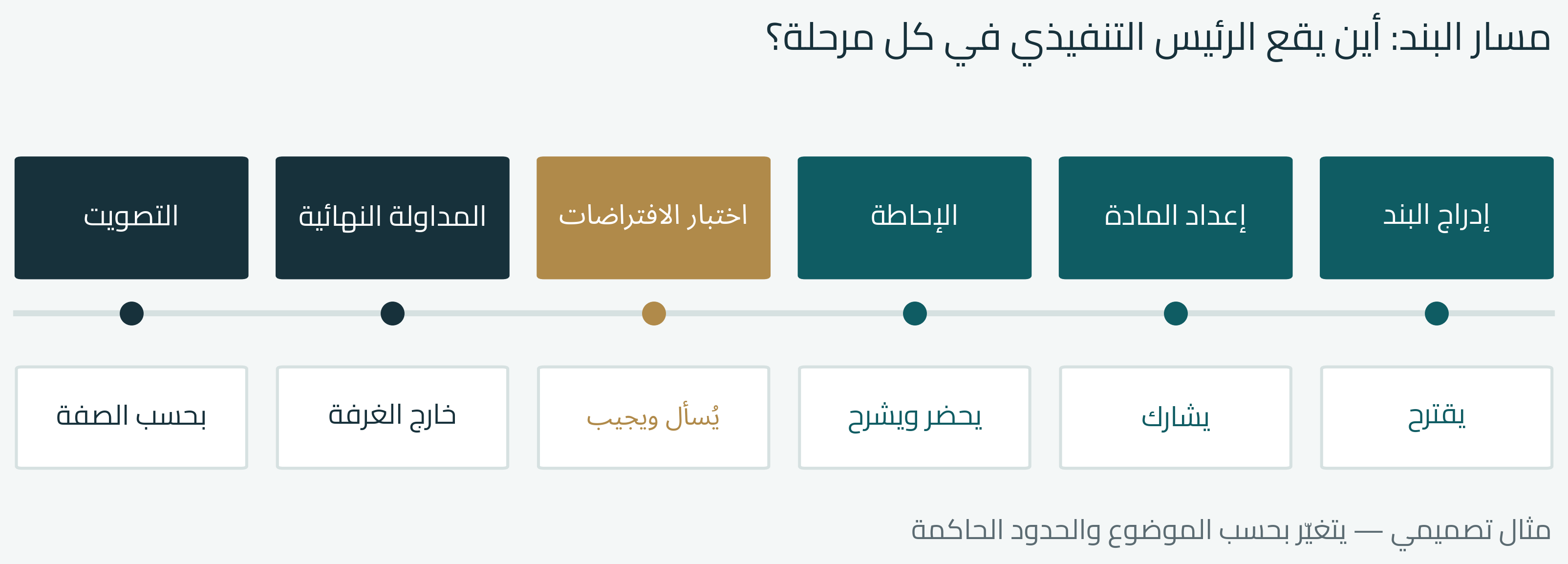 مسار البند وموقع الرئيس التنفيذي في مراحله